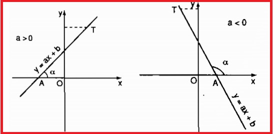 Hệ số góc của hàm bậc nhất